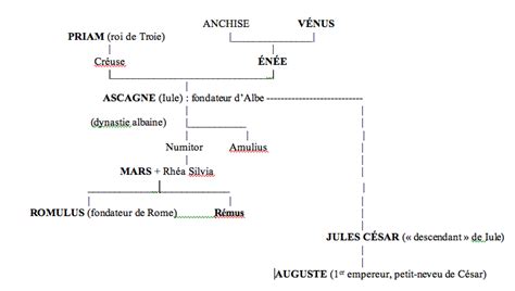 FILS D'ENÉE EN 4 LETTRES .